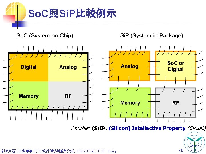 So. C與Si. P比較例示 Another (S)IP: (Silicon) Intellective Property (Circuit) 彰師大電子 程導論(4) IC設計領域與產業介紹, 2011/10/06, T.