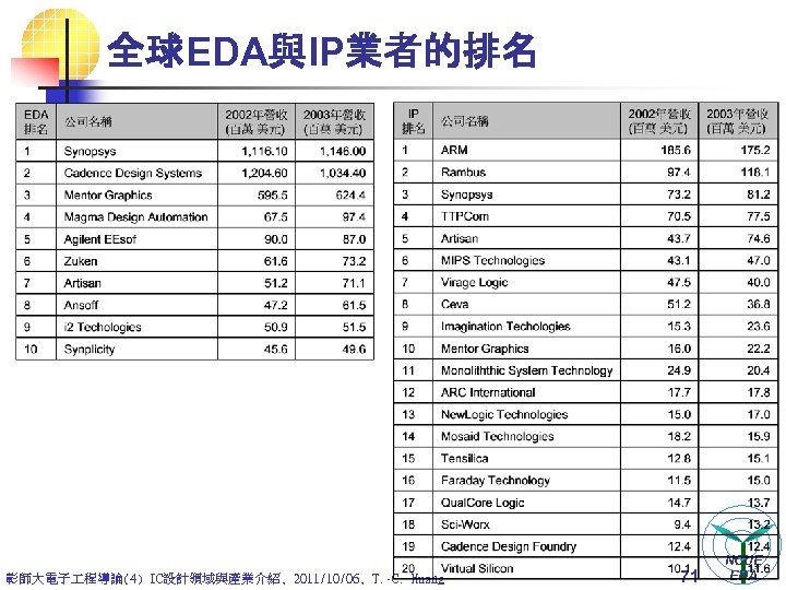 全球EDA與IP業者的排名 彰師大電子 程導論(4) IC設計領域與產業介紹, 2011/10/06, T. -C. Huang 71 NCUE EDA 