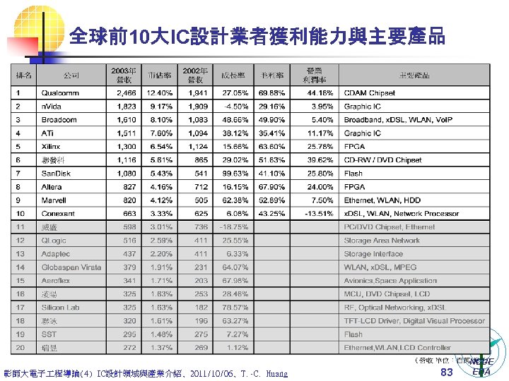 全球前10大IC設計業者獲利能力與主要產品 彰師大電子 程導論(4) IC設計領域與產業介紹, 2011/10/06, T. -C. Huang 83 NCUE EDA 