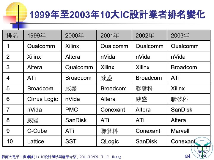 1999年至 2003年 10大IC設計業者排名變化 彰師大電子 程導論(4) IC設計領域與產業介紹, 2011/10/06, T. -C. Huang 84 NCUE EDA 