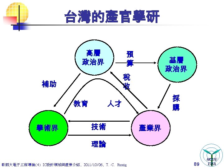 台灣的產官學研 高層 政治界 預 算 稅 收 補助 教育 學術界 基層 政治界 採 購