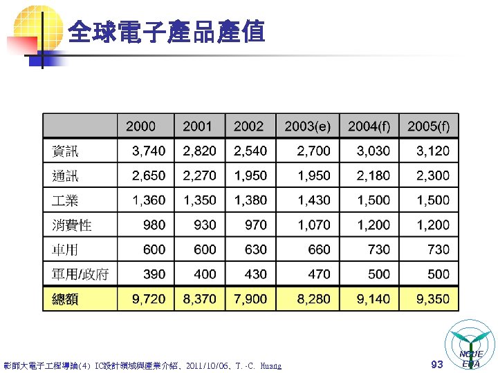 全球電子產品產值 彰師大電子 程導論(4) IC設計領域與產業介紹, 2011/10/06, T. -C. Huang 93 NCUE EDA 