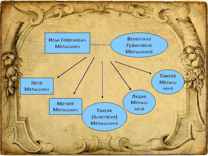 Валентина Гурьяновна Малышкина Илья Георгиевич Малышкин Тамара Малыш кина Петр Малышкин Матвей Малышкин Таисия