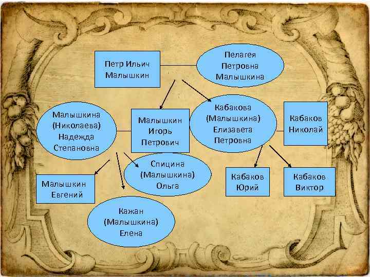 Петр Ильич Малышкина (Николаева) Надежда Степановна Малышкин Евгений Малышкин Игорь Петрович Спицина (Малышкина) Ольга