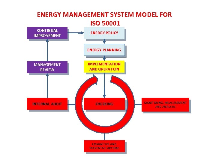 ENERGY MANAGEMENT SYSTEM MODEL FOR ISO 50001 CONTINUAL IMPROVEMENT ENERGY POLICY ENERGY PLANNING MANAGEMENT