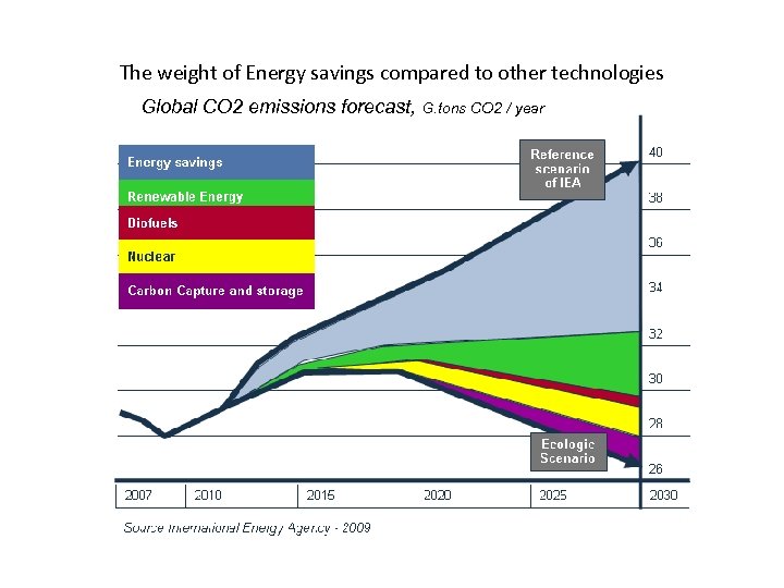 The weight of Energy savings compared to other technologies Global CO 2 emissions forecast,