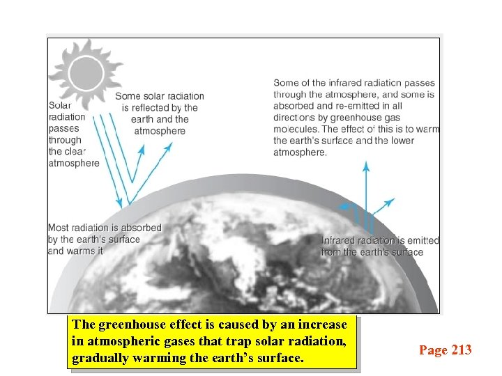 The greenhouse effect is caused by an increase in atmospheric gases that trap solar