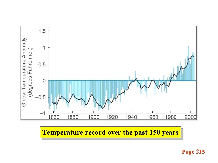 Temperature record over the past 150 years Page 215 