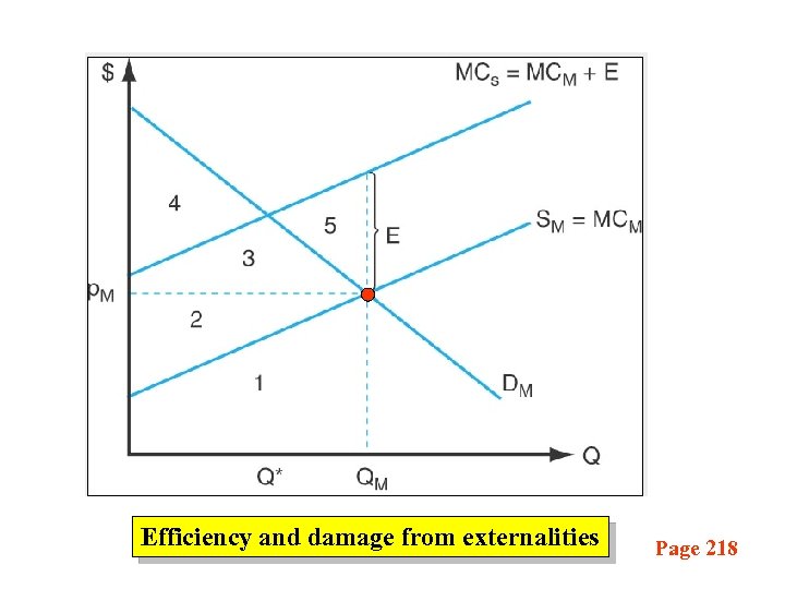 Efficiency and damage from externalities Page 218 