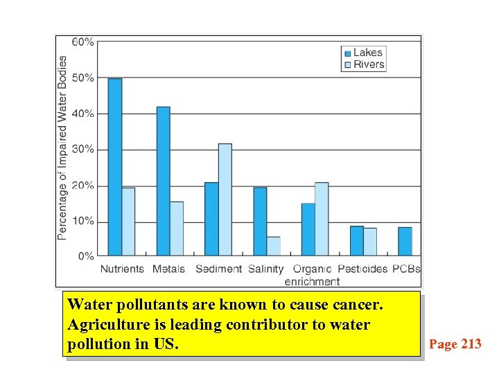 Water pollutants are known to cause cancer. Agriculture is leading contributor to water pollution