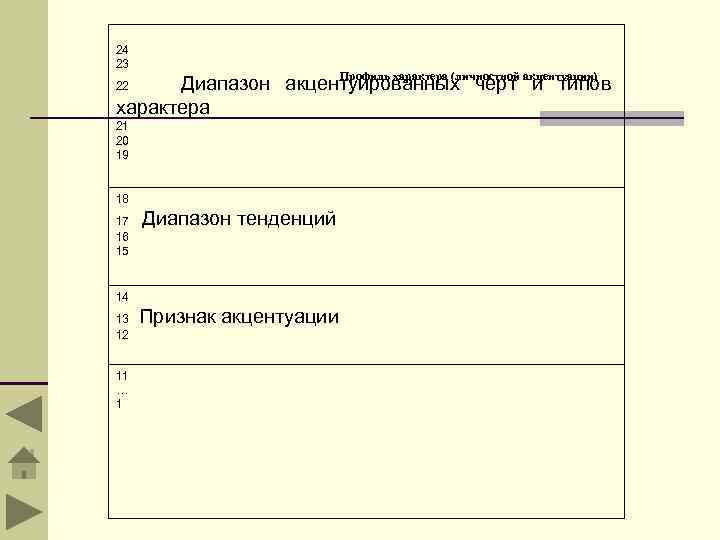24 23 Профиль характера (личностной Диапазон акцентуированных черт акцентуации) и типов характера 22 21