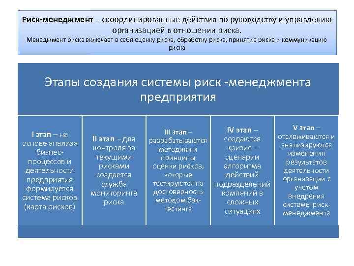 Риск-менеджмент – скоординированные действия по руководству и управлению организацией в отношении риска. Менеджмент риска