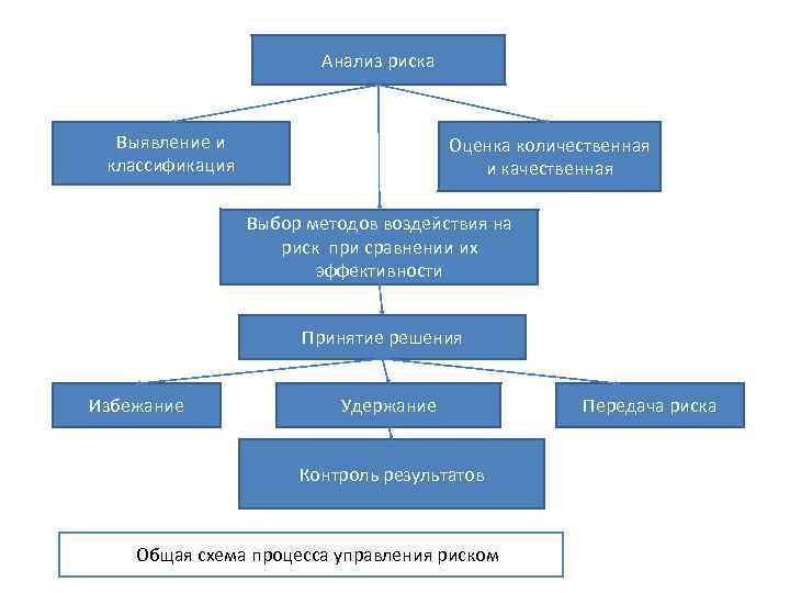 Анализ риска Выявление и классификация Оценка количественная и качественная Выбор методов воздействия на риск