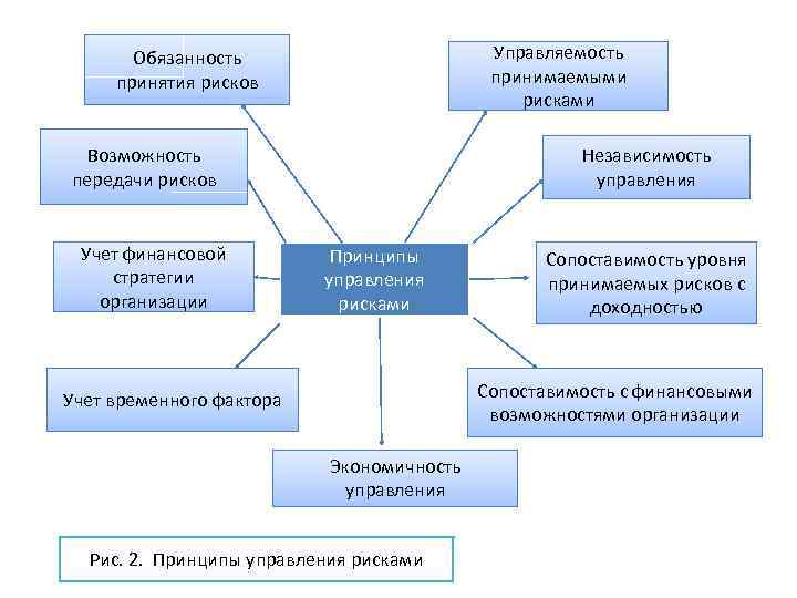 Управляемость принимаемыми рисками Обязанность принятия рисков Независимость управления Возможность передачи рисков Учет финансовой стратегии