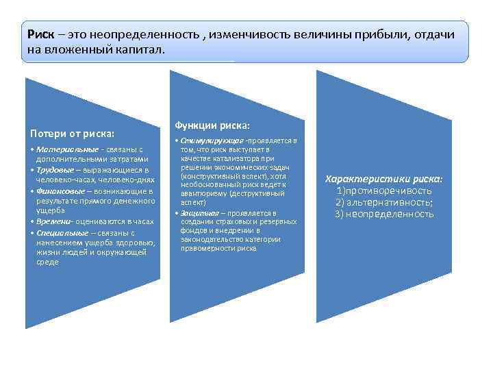 Риск – это неопределенность , изменчивость величины прибыли, отдачи на вложенный капитал. Потери от