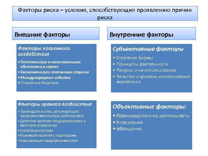 Факторы риска – условия, способствующие проявлению причин риска Внешние факторы Факторы косвенного воздействия •