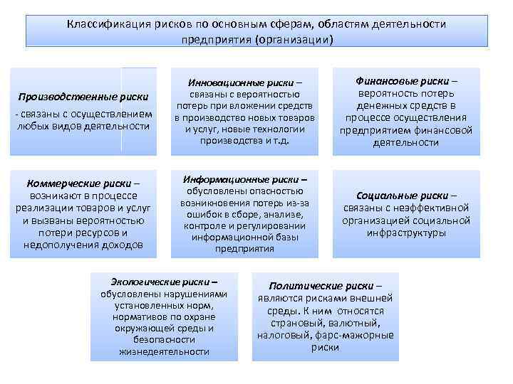 Классификация рисков по основным сферам, областям деятельности предприятия (организации) Производственные риски - связаны с