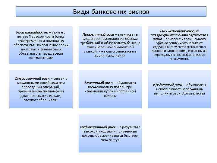 Виды банковских рисков Риск ликвидности – связан с потерей возможности банка своевременно и полностью