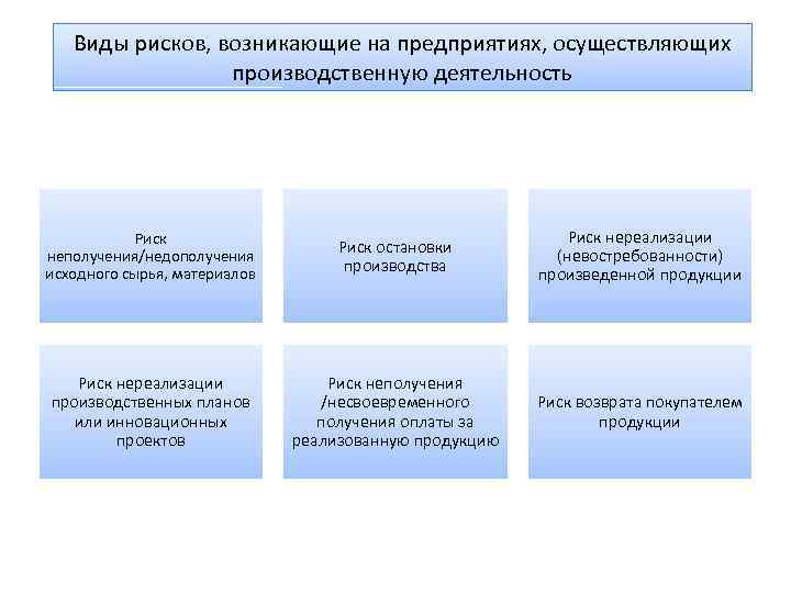 Возникающие риски. Риск на производстве. Риск остановки производства. Риск невостребованности произведенной продукции. Продуктовые риски.