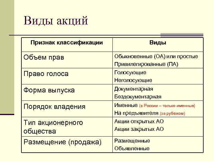 Виды акций Признак классификации Виды Объем прав Обыкновенные (ОА) или простые Привилегированные (ПА) Право