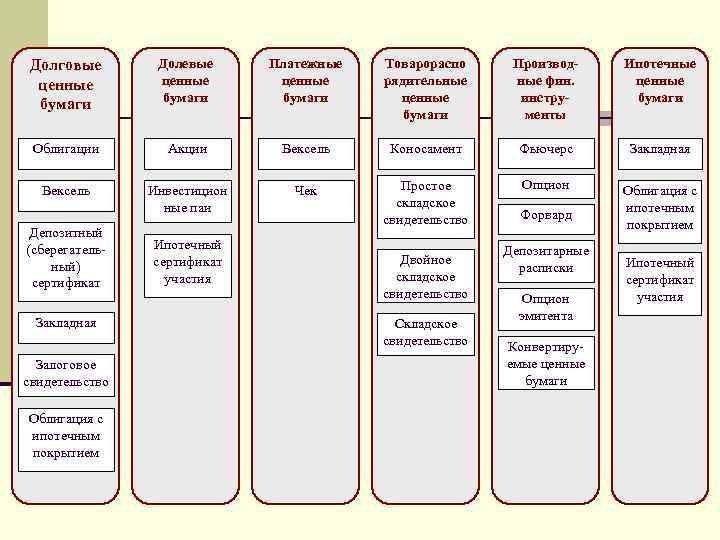 Долевые бумаги. Долевые и долговые ценные бумаги. Долевые ценные бумаги виды. К долевым ценным бумагам относятся. Долговые ценные бумаги виды.