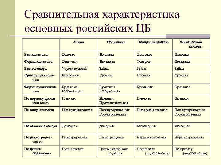 Сравнительная характеристика основных