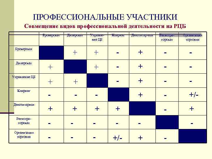 Допускается совмещение. Совмещение деятельности на рынке ценных бумаг таблица. Совмещение профессиональной деятельности на РЦБ. Совмещение видов профессиональной деятельности на РЦБ. Совмещение видов деятельности на рынке ценных бумаг.