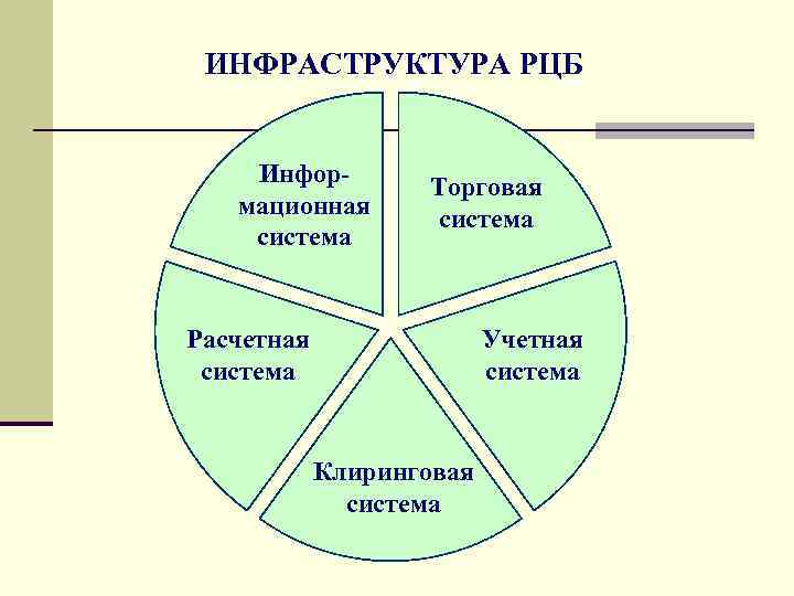 ИНФРАСТРУКТУРА РЦБ Информационная система Торговая система Расчетная система Учетная система Клиринговая система 