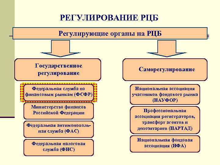 Регулирование рынка ценных бумаг