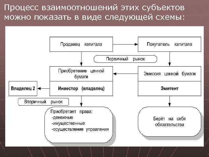 Процесс взаимоотношений этих субъектов можно показать в виде следующей схемы: 