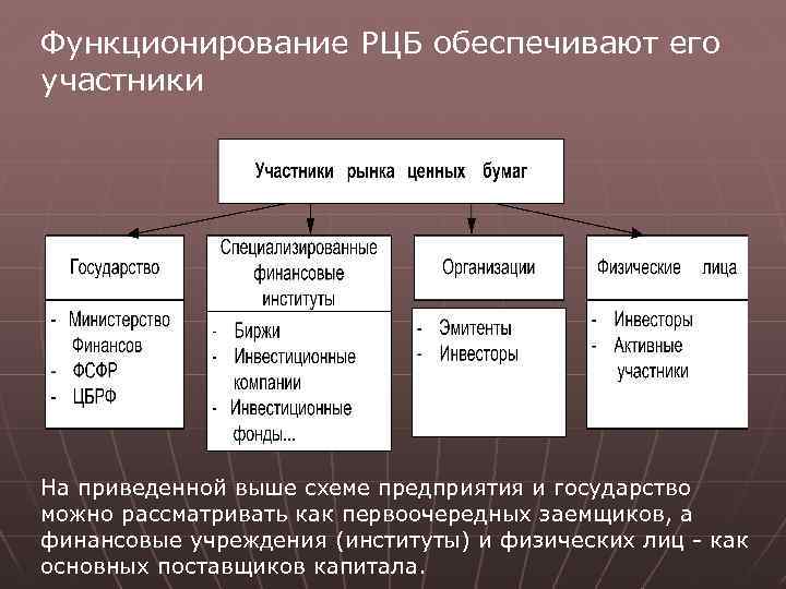 Функционирование РЦБ обеспечивают его участники На приведенной выше схеме предприятия и государство можно рассматривать