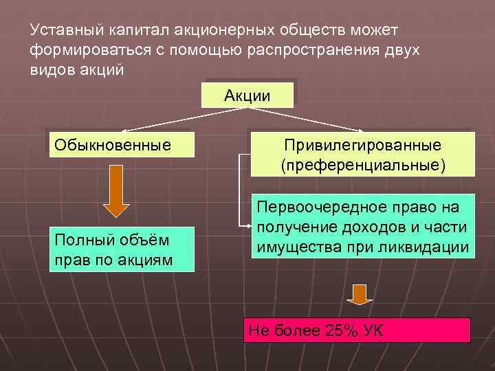 Уставный капитал акционерных обществ может формироваться с помощью распространения двух видов акций Акции Обыкновенные