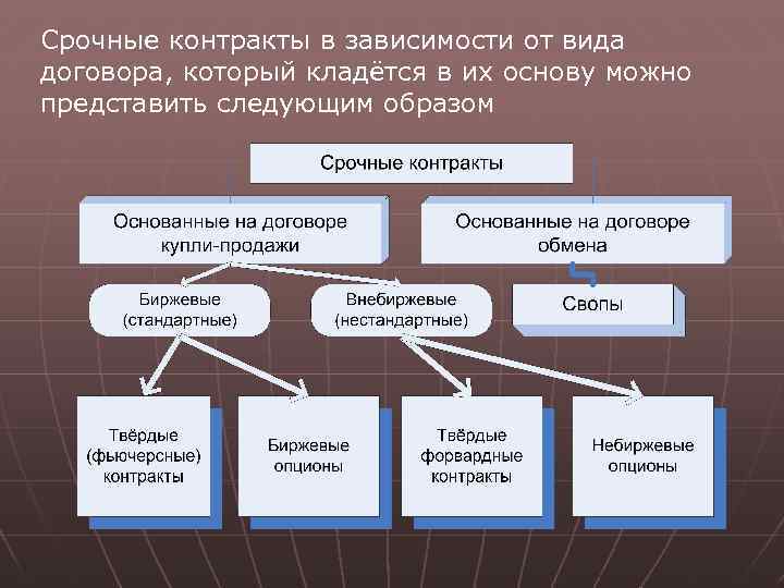 Срочные контракты в зависимости от вида договора, который кладётся в их основу можно представить