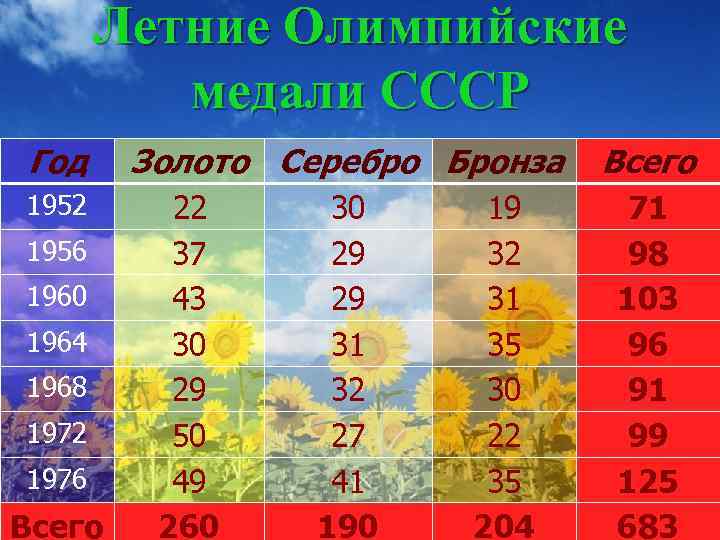 Летние Олимпийские медали СССР Год 1952 1956 1960 1964 1968 1972 1976 Всего Золото