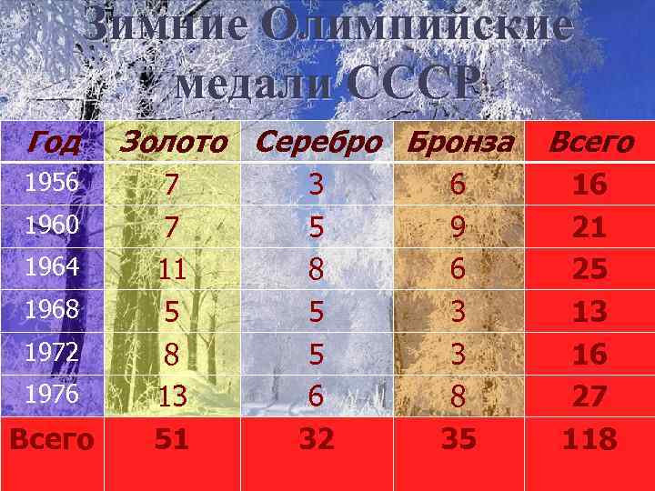 Зимние Олимпийские медали СССР Год 1956 1960 1964 1968 1972 1976 Всего Золото Серебро
