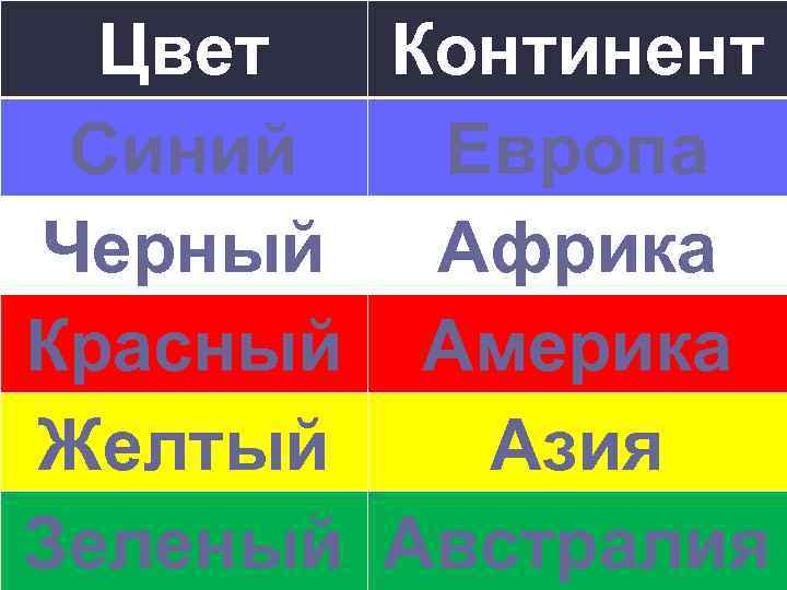 Цвет Континент Синий Европа Черный Африка Красный Америка Желтый Азия Зеленый Австралия 