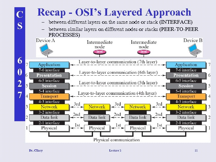 C S Recap - OSI’s Layered Approach – between different layers on the same