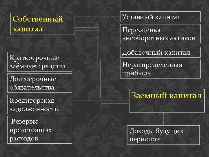 Собственный капитал Краткосрочные заёмные средства Долгосрочные обязательства Кредиторская задолженность Резервы предстоящих расходов Уставный капитал