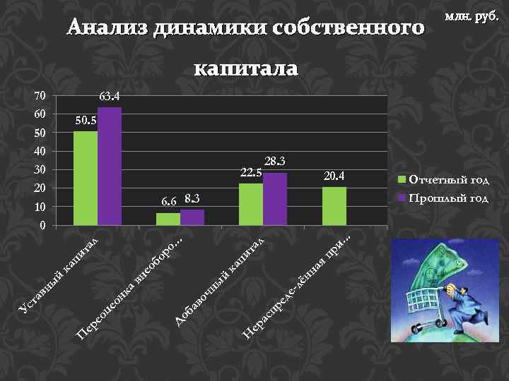 Анализ динамики собственного млн. руб. капитала 70 60 50 40 30 20 10 0