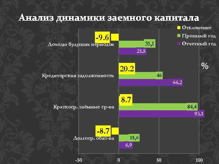 Анализ динамики заемного капитала -9. 6 Отклонение Прошлый год Отчетный год 31, 1 Доходы