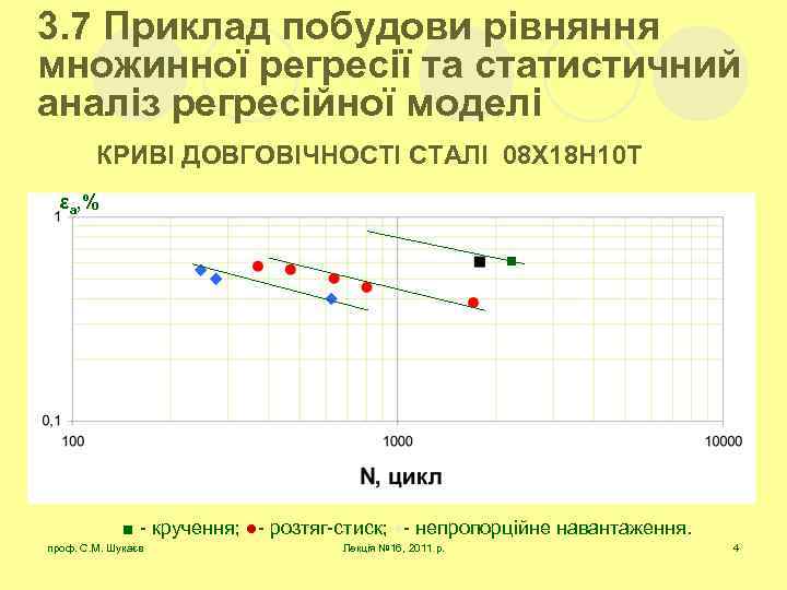 3. 7 Приклад побудови рівняння множинної регресії та статистичний аналіз регресійної моделі КРИВІ ДОВГОВІЧНОСТІ
