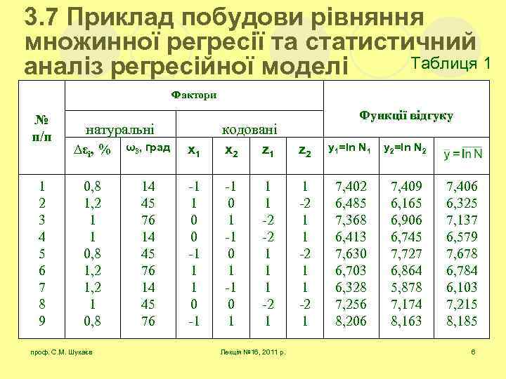 3. 7 Приклад побудови рівняння множинної регресії та статистичний Таблиця 1 аналіз регресійної моделі