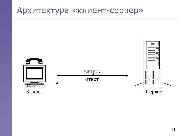 Архитектура «клиент-сервер» запрос ответ 11 