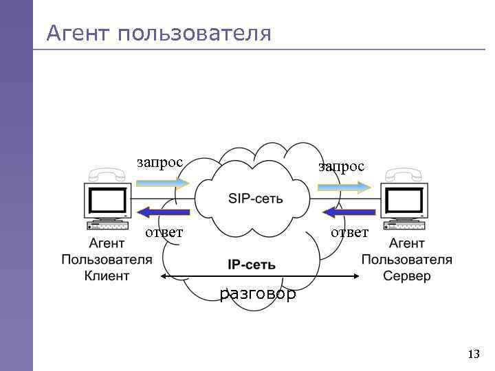 Агент пользователя запрос ответ разговор 13 