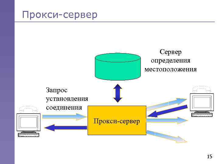 Прокси-сервер Сервер определения местоположения Запрос установления соединения Прокси-сервер 15 