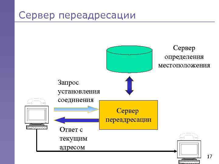 Сервер переадресации Сервер определения местоположения Запрос установления соединения Сервер переадресации Ответ с текущим адресом