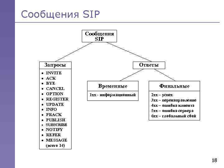 Сообщения SIP Запросы · · · · · INVITE ACK BYE CANCEL OPTION REGISTER