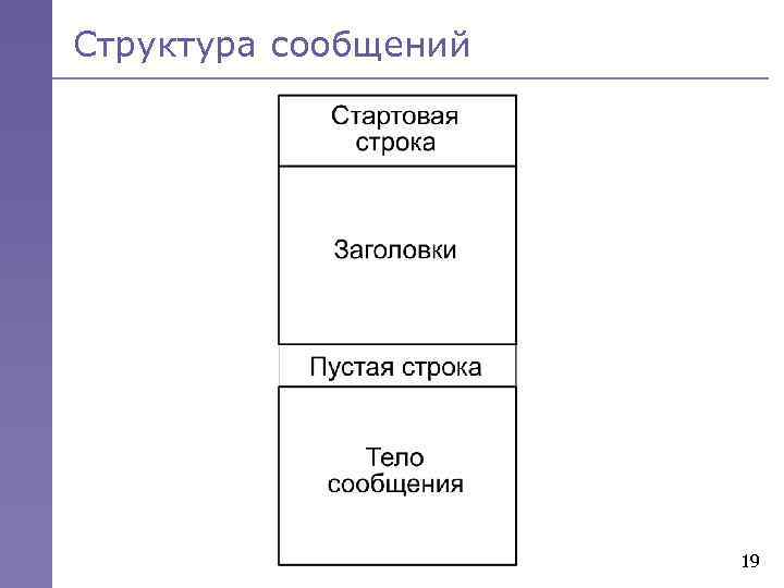 Структура сообщений 19 