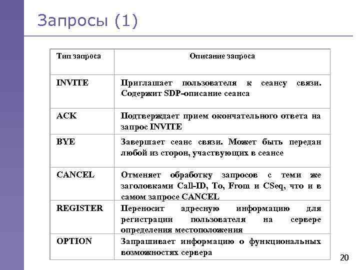 Запросы (1) Тип запроса Описание запроса INVITE Приглашает пользователя к сеансу связи. Содержит SDP-описание