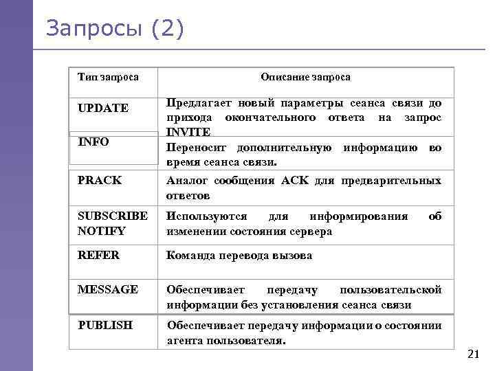 Запросы (2) Тип запроса UPDATE INFO Описание запроса Предлагает новый параметры сеанса связи до